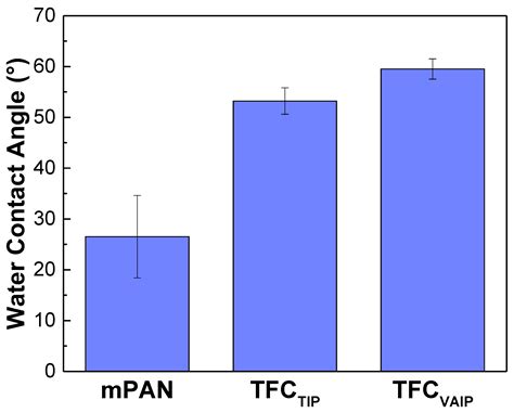 Interfacial Polymerization Process 的图像结果