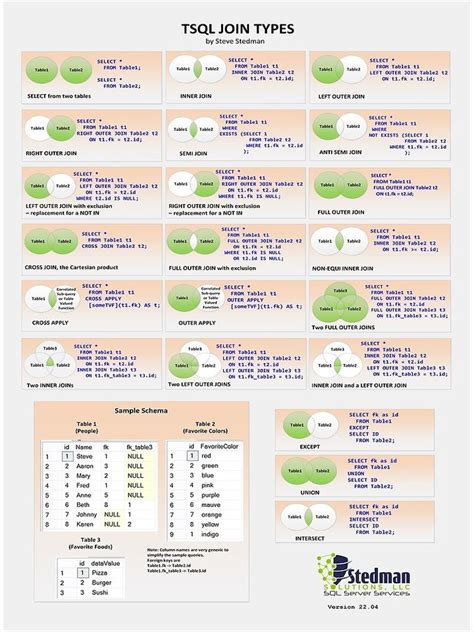 Image result for SQL Server Join Types