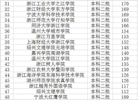 全国二本大学排名一览表，2023二本分数线