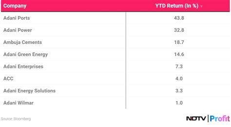 MSCI के फ़ैसले के बाद अदाणी ग्रुप में बढ़ीं विदेशी निवेश की संभावनाएं ...