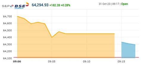 Share Market HIGHLIGHTS: Nifty slides to 19,080, Sensex ends 238 pts ...