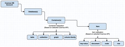 Azure Cosmos DB Explained 的图像结果