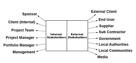 Project Stakeholders 的图像结果