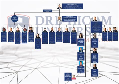 Organization Chart - DRB-HICOM University of Automotive Malaysia