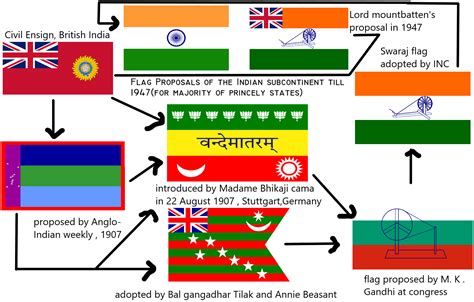 flag history of India (*from british rule to independence ONLY) : r ...