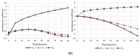 Feasibility of a Quasi-Static Approach in Assessing Side-Wind Hazards ...
