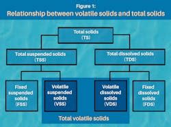 Image result for Volatile Solids Reduction Formula