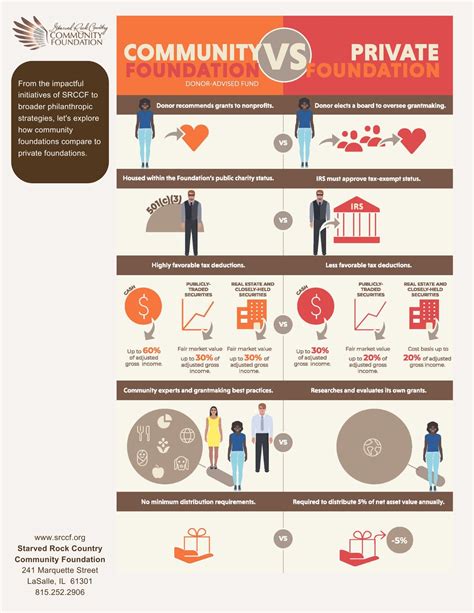 Discover the Difference – SRCCF vs Commercial and Private Foundations ...