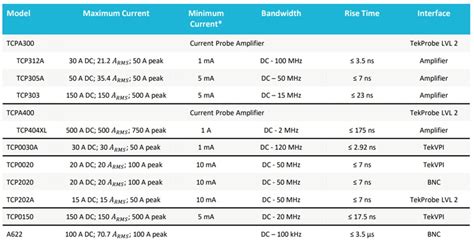 Current Probes - Tektronix | Mouser