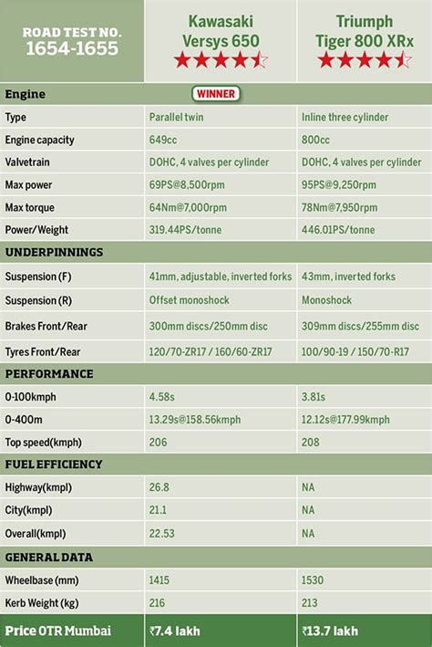 Comparo: Kawasaki Versys 650 vs Triumph Tiger 800 XRx - Overdrive