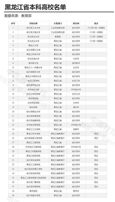 81所！黑龙江的高校有哪些，你了解吗？(附黑龙江高校详细名单) —黑龙江站—中国教育在线