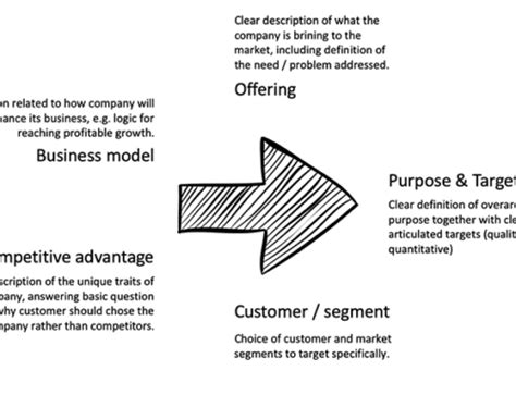 Image result for Internal Strategy Development Process