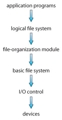 Image result for File System Implementation in OS