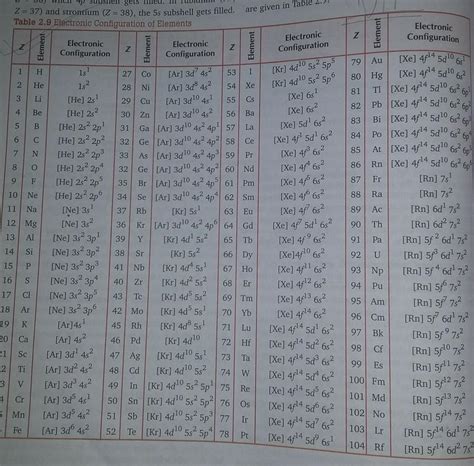 Electronic Configuration of the first 50 element - Brainly.in