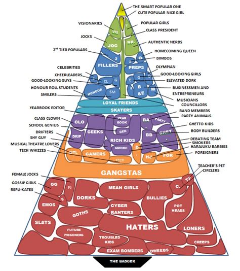 High School Cliques Chart