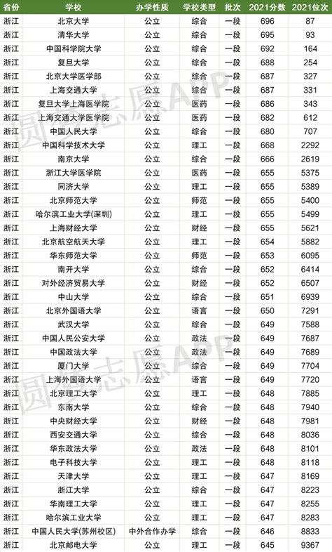 浙江高考排名对应学校 | 高考大学网