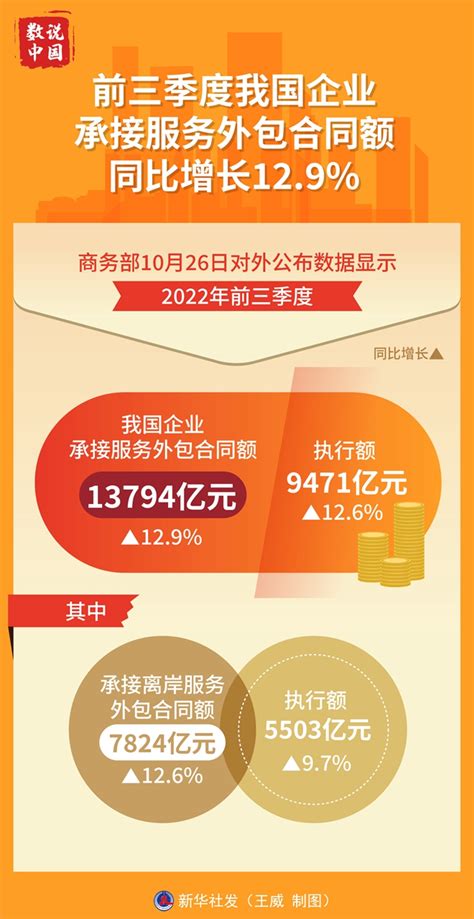 数说中国丨前三季度我国企业承接服务外包合同额同比增长12.9% - 新华网客户端