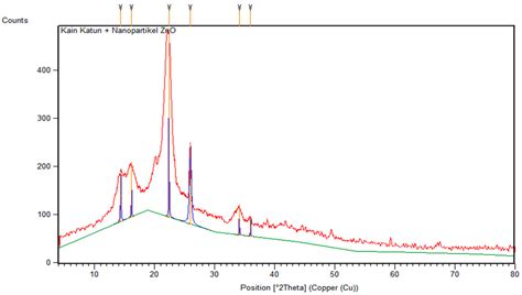 The Role of Brown Algae as a Capping Agent in the Synthesis of ZnO ...