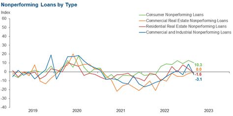 Banking Conditions Survey - Dallasfed.org