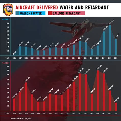 Statistics | CAL FIRE