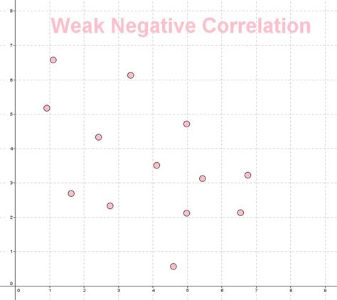 Image result for negative correlation scatter plot
