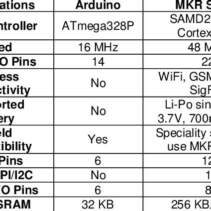 Image result for Arduino MKR Comparison Chart