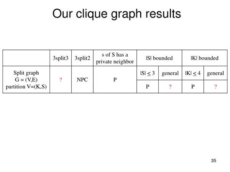 Image result for Split Graph