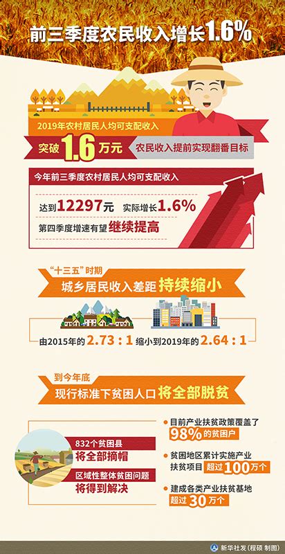 图表：前三季度农民收入增长1.6%_图解图表_中国政府网