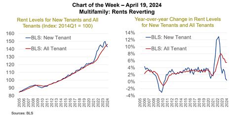 Multifamily - Rents Reverting | MBA