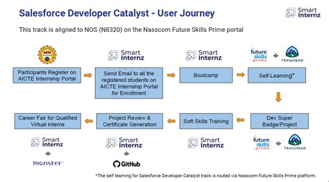 Image result for Salesforce Developer Virtual Internship