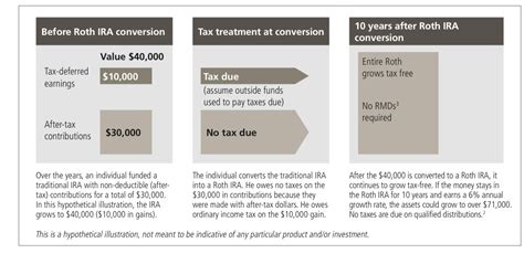 Image result for Roth Conversion Strategy