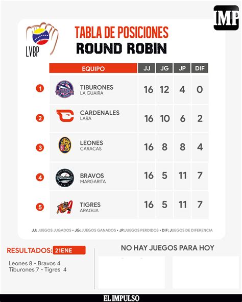 #InfografíaIMP Así concluye la tabla de posiciones del Round Robin de ...