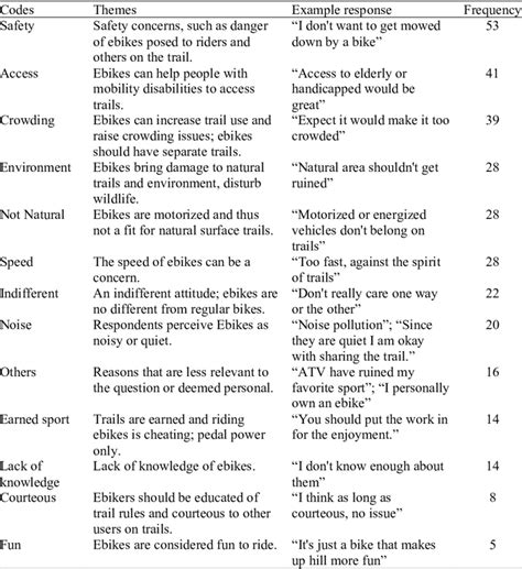 Image result for Frequency Number Code