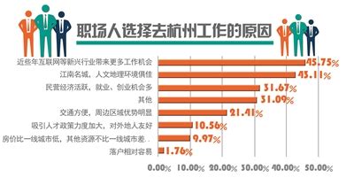 13.6%！杭州人才净流入率全国第一