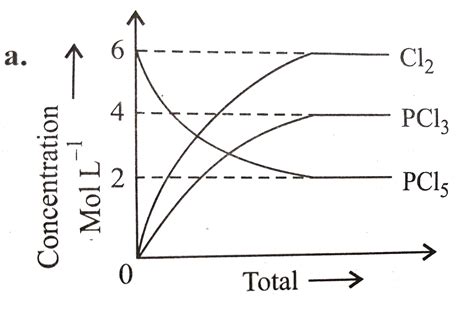 For the reaction `PCl_(5)(g)hArrPCl_(3)(g)+Cl_(2)(g)` Which of the ...