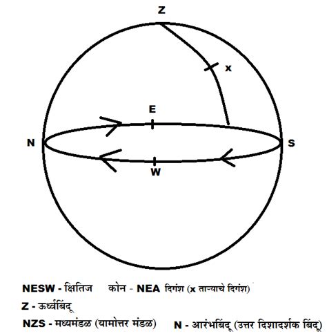 दिगंश (Azimuth) – मराठी विश्वकोश