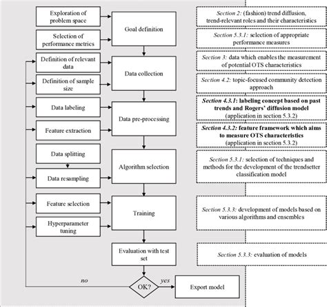 Image result for Supervised Machine Learning Process