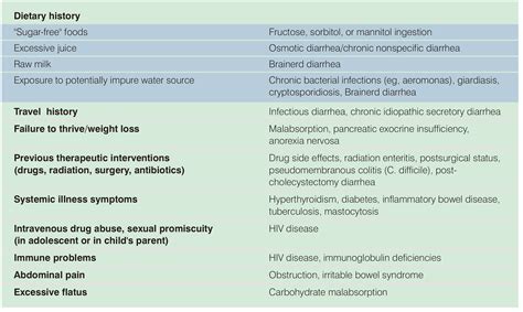 Infectious Diarrhea Causes