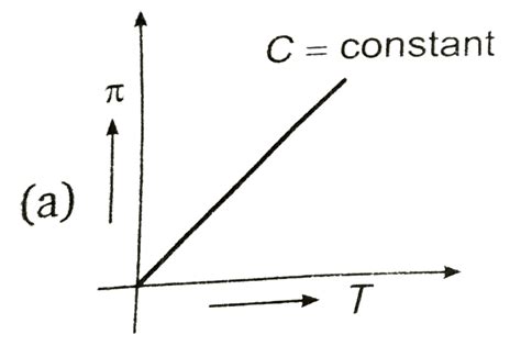 van't Hoff proved that osmotic pressure (`pi`) is a colligative ...