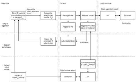 Development of E-Service Provision System Architecture Based on IoT and ...