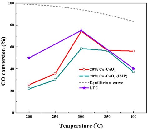 Modification of Copper-Ceria Catalyst via Reverse Microemulsion Method ...
