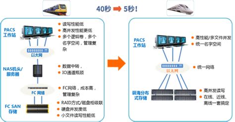 医疗PACS影像存储解决方案-霄云科技