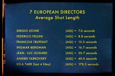 Average Shot Lengths - Ingmar Bergman, Jean Luc Godard | VashiVisuals