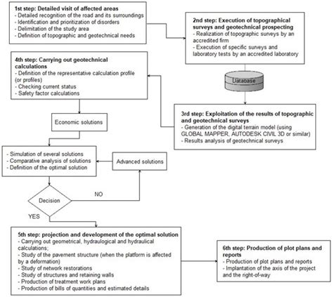 Design of Cost-Effective and Sustainable Treatments of Old Landslides ...
