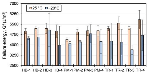 Laboratory Study of the Effects of the Mixer Type and Mixing Time on ...