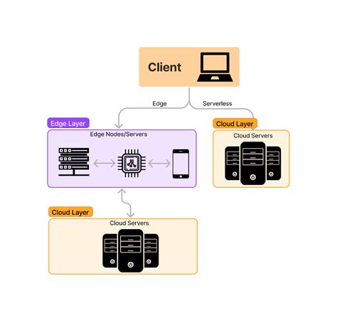 Image result for Edge Serverless Computing