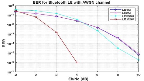Bluetooth Modulation Using MATLAB 的图像结果