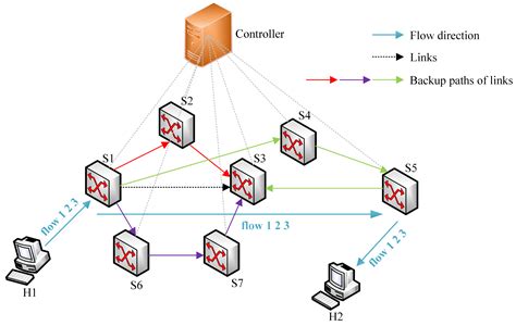 FAPR: An Adaptive Approach to Link Failure Recovery in SDN with High ...
