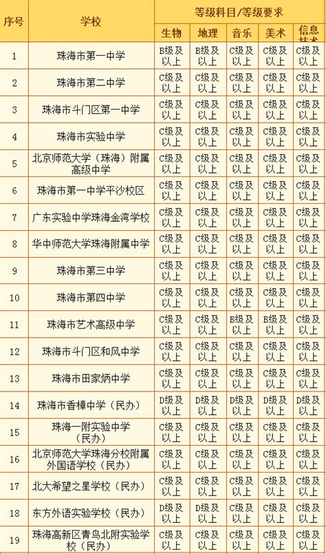 2023年广东珠海中考时间及科目公布 考试时间为6月26日-28日