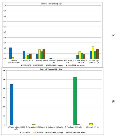 Multi-Criteria Analysis of the “Lake Baikal—Irkutsk Reservoir ...